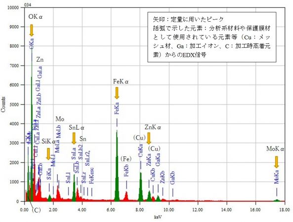 位置⑩ 矢印：定量に用いたピーク 括弧で示した元素：分析系材料や保護膜材として使用されている元素等（Cu：メッシュ材、Ga：加工イオン、C：加工時蒸着元素）からのEDX信号