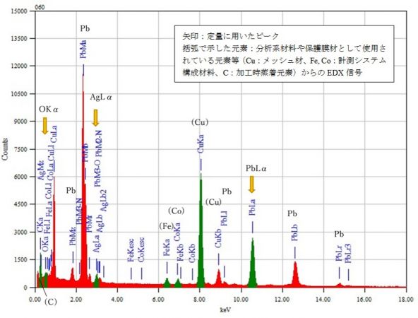 位置⑬ 矢印：定量に用いたピーク 括弧で示した元素：分析系材料や保護膜材として使用されている元素等（Cu：メッシュ材、Fe, Co：計測システム構成材料、C：加工時蒸着元素）からのEDX信号
