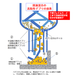 　　　　　　　　　模式図６：3号機ペデスタル内部へのデブリ移行[1]